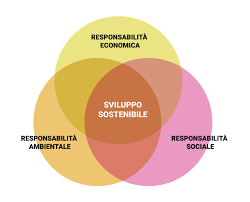 diagramma sui principi della sostenibilità: persone, profitto e pianeta.